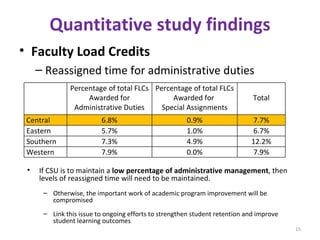 Quantitative study findings Faculty Load Credits Reassigned time for administrative duties If CSU is to maintain a  low percentage of administrative management , then levels of reassigned time will need to be maintained. Otherwise, the important work of academic program improvement will be compromised  Link this issue to ongoing efforts to strengthen student retention and improve student learning outcomes Percentage of total FLCs Awarded for Administrative Duties Percentage of total FLCs Awarded for  Special Assignments Total Central 6.8% 0.9% 7.7% Eastern 5.7% 1.0% 6.7% Southern 7.3% 4.9% 12.2% Western 7.9% 0.0% 7.9% 