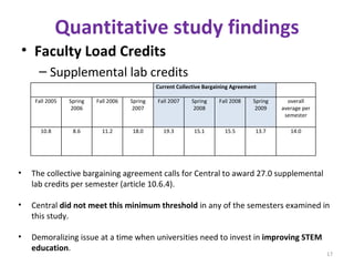 Quantitative study findings Faculty Load Credits Supplemental lab credits The collective bargaining agreement calls for Central to award 27.0 supplemental lab credits per semester (article 10.6.4). Central  did not meet this minimum threshold  in any of the semesters examined in this study. Demoralizing issue at a time when universities need to invest in  improving STEM education . Current Collective Bargaining Agreement Fall 2005 Spring 2006 Fall 2006 Spring 2007 Fall 2007 Spring 2008 Fall 2008 Spring 2009 overall average per semester 10.8 8.6 11.2 18.0 19.3 15.1 15.5 13.7 14.0 