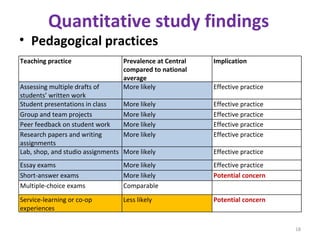 Quantitative study findings Pedagogical practices Teaching practice   Prevalence at Central compared to national average   Implication   Assessing multiple drafts of students’ written work  More likely  Effective practice  Student presentations in class  More likely  Effective practice  Group and team projects  More likely  Effective practice  Peer feedback on student work  More likely  Effective practice  Research papers and writing assignments  More likely  Effective practice  Lab, shop, and studio assignments More likely Effective practice Essay exams More likely Effective practice Short-answer exams  More likely  Potential concern   Multiple-choice exams Comparable  Service-learning or co-op experiences Less likely  Potential concern 