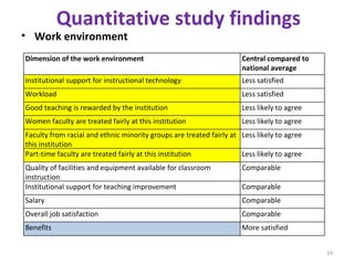 Quantitative study findings Work environment Dimension of the work environment   Central compared to national average   Institutional support for instructional technology  Less satisfied  Workload  Less satisfied  Good teaching is rewarded by the institution  Less likely to agree  Women faculty are treated fairly at this institution Less likely to agree Faculty from racial and ethnic minority groups are treated fairly at this institution Less likely to agree Part-time faculty are treated fairly at this institution Less likely to agree Quality of facilities and equipment available for classroom instruction Comparable Institutional support for teaching improvement  Comparable  Salary  Comparable  Overall job satisfaction  Comparable  Benefits  More satisfied  