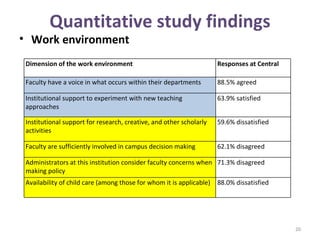 Quantitative study findings Work environment Dimension of the work environment   Responses at Central Faculty have a voice in what occurs within their departments  88.5% agreed  Institutional support to experiment with new teaching approaches  63.9% satisfied  Institutional support for research, creative, and other scholarly activities  59.6% dissatisfied  Faculty are sufficiently involved in campus decision making 62.1% disagreed Administrators at this institution consider faculty concerns when making policy 71.3% disagreed Availability of child care (among those for whom it is applicable)  88.0% dissatisfied  