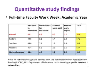 Quantitative study findings Full-time Faculty Work Week: Academic Year Note: All national averages are derived from the National Survey of Postsecondary Faculty (NSOPF), U.S. Department of Education. Institutional type:  public master’s I universities . Paid work for institution Unpaid work for institution External work, paid External work, unpaid Total  Central 44.1 6.8 0.9 3.2 55.0 Eastern 44.5 8.1 1.4 3.2 57.2 Southern 43.6 7.8 1.8 2.6 55.8 Western 41.4 5.6 2.9 3.5 53.4 National average 44.4 4.5 2.2 2.2 53.2 