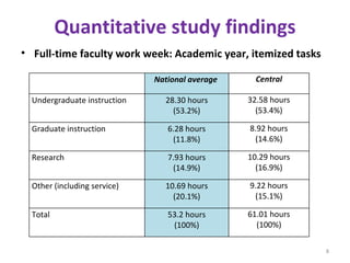 Quantitative study findings Full-time faculty work week: Academic year, itemized tasks National average   Central Undergraduate instruction 28.30 hours (53.2%) 32.58 hours (53.4%) Graduate instruction 6.28 hours (11.8%) 8.92 hours (14.6%) Research 7.93 hours (14.9%) 10.29 hours (16.9%) Other (including service) 10.69 hours (20.1%) 9.22 hours (15.1%) Total 53.2 hours (100%) 61.01 hours (100%) 