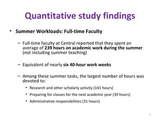 Quantitative study findings Summer Workloads: Full-time Faculty Full-time faculty at Central reported that they spent an average of  239 hours on academic work during the summer  (not including summer teaching) Equivalent of nearly  six 40-hour work weeks Among these summer tasks, the largest number of hours was devoted to: Research and other scholarly activity (141 hours) Preparing for classes for the next academic year (39 hours) Administrative responsibilities (31 hours) 