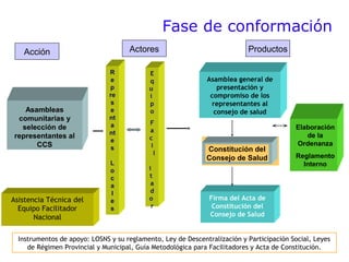 Fase de conformación
Asambleas
comunitarias y
selección de
representantes al
CCS
Asamblea general de
presentación y
compromiso de los
representantes al
consejo de salud
Instrumentos de apoyo: LOSNS y su reglamento, Ley de Descentralización y Participación Social, Leyes
de Régimen Provincial y Municipal, Guía Metodológica para Facilitadores y Acta de Constitución.
E
q
u
i
p
o
F
a
c
i
l
i
t
a
d
o
r
R
e
p
re
s
e
nt
a
nt
e
s
L
o
c
a
l
e
s
Firma del Acta de
Constitución del
Consejo de Salud
Elaboración
de la
Ordenanza
Reglamento
Interno
Acción Actores Productos
Constitución del
Consejo de Salud
Asistencia Técnica del
Equipo Facilitador
Nacional
 