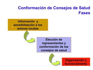 Información y
sensibilización a los
actores locales
Información y
sensibilización a los
actores locales
1
Elección de
representantes y
conformación de los
consejos de salud
Elección de
representantes y
conformación de los
consejos de salud
Organización y
funcionamiento
Organización y
funcionamiento
Conformación de Consejos de Salud
Fases
 