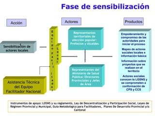 Sensibilización de
actores locales
Representantes
territoriales de
elección popular:
Prefectos y Alcaldes
Representantes del
Ministerio de Salud
Pública: Directores
Provinciales y Jefes
de Área
Empoderamiento y
compromiso de las
autoridades para
iniciar el proceso
Mapeo de actores
sociales locales e
información básica
Información sobre
proyectos que se
realizan en el
territorio
Actores sociales
conocen la LOSNS y
se comprometen a
conformación de
CPS y CCS
Instrumentos de apoyo: LOSNS y su reglamento, Ley de Descentralización y Participación Social, Leyes de
Régimen Provincial y Municipal, Guía Metodológica para Facilitadores, Planes De Desarrollo Provincial y/o
Cantonal
E
q
u
i
p
o
F
a
c
i
l
i
t
a
d
o
r
1
L
o
c
a
l
Asistencia Técnica
del Equipo
Facilitador Nacional
Fase de sensibilización
Acción Actores Productos
 