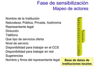 Fase de sensibilización
Mapeo de actores
Nombre de la Institución
Naturaleza: Pública, Privada, Autónoma
Representante legal
Dirección
Teléfono
Que tipo de servicios oferta
Nivel de servicio
Disponibilidad para trabajar en el CCS
Disponibilidad para trabajar en red
Sugerencias
Nombre y firma del representante legal Base de datos de
instituciones locales
Base de datos de
instituciones locales
E
q
u
i
p
o
F
a
c
i
l
i
t
a
d
o
r
L
o
c
a
l
 