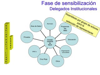 Fase de sensibilización
Delegados Institucionales
ONG´s
Organización
comunitaria
Municipio
Consejo
Cantonal
De
Salud
Privados
Educación
Programas
del
MBS
Área de Salud
Cruz Roja
Otros
L
o
c
a
l
Asambleas por grupo de actores
para la
selección de representante
E
q
u
i
p
o
F
a
c
i
l
i
t
a
d
o
r
 