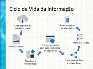 Ciclo de Vida da Informação
Criar, importar ou
modificar dados
Detectar dados
Classificar e
Rotular Dados
Proteger os dados
com base em Política
de Segurança
Enviar, compartilhar
e mover dados
Monitorar Dados
Reter, expirar e
deletar dados
 