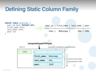 Defining Static Column Family

   CREATE TABLE profiles (
     user_id text PRIMARY KEY,              user_id | first_name | last_name | year
     first_name text,                      ---------+------------+-----------+------
     last_name text,
     year int                                  nobu |   Nobunaga |       Oda | 1582
   )




                            CompositeType(UTF8Type)
                 user_id                        values are validated by type deﬁnition


                     nobu         :

                                  first_name:    Nobunaga
                                                                           columns are sorted
                                  last_name:     Oda
                                                                           in comparator order
                                  year:          1582

©2012 DataStax
                                                                                                 13
 