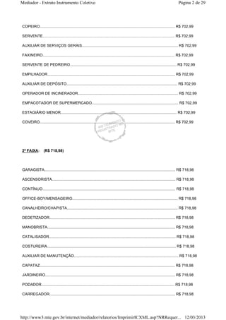 Mediador - Extrato Instrumento Coletivo Página 2 de 29 
COPEIRO................................................................................................................................ R$ 702,99 
SERVENTE............................................................................................................................. R$ 702,99 
AUXILIAR DE SERVIÇOS GERAIS........................................................................................... R$ 702,99 
FAXINEIRO............................................................................................................................. R$ 702,99 
SERVENTE DE PEDREIRO..................................................................................................... R$ 702,99 
EMPILHADOR......................................................................................................................... R$ 702,99 
AUXILIAR DE DEPÓSITO......................................................................................................... R$ 702,99 
OPERADOR DE INCINERADOR............................................................................................... R$ 702,99 
EMPACOTADOR DE SUPERMERCADO.................................................................................. R$ 702,99 
ESTAGIÁRIO MENOR.............................................................................................................. R$ 702,99 
COVEIRO................................................................................................................................ R$ 702,99 
2ª FAIXA: (R$ 718,98) 
GARAGISTA............................................................................................................................ R$ 718,98 
ASCENSORISTA..................................................................................................................... R$ 718,98 
CONTÍNUO.............................................................................................................................. R$ 718,98 
OFFICE-BOY/MENSAGEIRO.................................................................................................... R$ 718,98 
CANALHEIRO/CHAPISTA......................................................................................................... R$ 718,98 
DEDETIZADOR....................................................................................................................... R$ 718,98 
MANOBRISTA......................................................................................................................... R$ 718,98 
CATALISADOR........................................................................................................................ R$ 718,98 
COSTUREIRA.......................................................................................................................... R$ 718,98 
AUXILIAR DE MANUTENÇÃO................................................................................................... R$ 718,98 
CAPATAZ................................................................................................................................ R$ 718,98 
JARDINEIRO........................................................................................................................... R$ 718,98 
PODADOR.............................................................................................................................. R$ 718,98 
CARREGADOR....................................................................................................................... R$ 718,98 
http://www3.mte.gov.br/internet/mediador/relatorios/ImprimirICXML.asp?NRRequer... 12/03/2013 
 