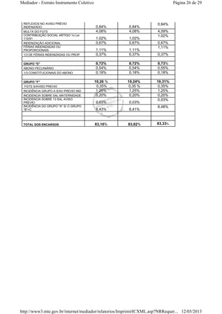 Mediador - Extrato Instrumento Coletivo Página 26 de 29 
REFLEXOS NO AVISO PRÉVIO 
INDENIZADO 0,84% 0,84% 
0,84% 
MULTA DO FGTS 4,08% 4,08% 4,09% 
CONTRIBUIÇÃO SOCIAL ARTIGO 1o Lei 
1,02% 
110/91 1,02% 1,02% 
INDENIZAÇÃO ADICIONAL 0,67% 0,67% 0,67% 
FÉRIAS INDENIZADAS OU 
1,11% 
PROPORCIONAIS 1,11% 1,11% 
1/3 DE FÉRIAS INDENIZADAS OU PROP 0,37% 0,37% 0,37% 
GRUPO "E" 0,72% 0,72% 0,73% 
ABONO PECUNIÁRIO 0,54% 0,54% 0,55% 
1/3 CONSTITUCIONAIS DO ABONO 0,18% 0,18% 0,18% 
GRUPO "F" 10,26 % 10,24% 10,31% 
FGTS S/AVISO PREVIO 0,35% 0,35 % 0,35% 
INCIDÊNCIA GRUPO A S/AV PREVIO IND 1,25% 1,25% 1,25% 
INCIDENCIA SOBRE SAL MATERNIDADE 0,20% 0,20% 0,20% 
INCIDENCIA SOBRE 13 SAL AVISO 
0,03% 
PREVIO 0,03% 0,03% 
INCIDÊNCIA DO GRUPO "A" S/ O GRUPO 
"B"+C 8,43% 8,41% 
8,48% 
TOTAL DOS ENCARGOS 83,10% 83,02% 83,33% 
http://www3.mte.gov.br/internet/mediador/relatorios/ImprimirICXML.asp?NRRequer... 12/03/2013 
 