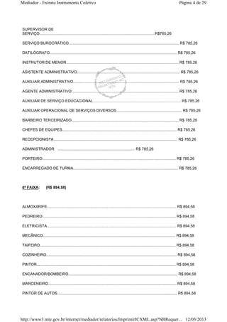 Mediador - Extrato Instrumento Coletivo Página 4 de 29 
SUPERVISOR DE 
SERVIÇO.............................................................................................................R$785,26 
SERVIÇO BUROCRÁTICO........................................................................................................ R$ 785,26 
DATILÓGRAFO........................................................................................................................ R$ 785,26 
INSTRUTOR DE MENOR.......................................................................................................... R$ 785,26 
ASISTENTE ADMINISTRATIVO................................................................................................. R$ 785,26 
AUXILIAR ADMINISTRATIVO.................................................................................................... R$ 785,26 
AGENTE ADMINISTRATIVO..................................................................................................... R$ 785,26 
AUXILIAR DE SERVIÇO EDUCACIONAL................................................................................... R$ 785,26 
AUXILIAR OPERACIONAL DE SERVIÇOS DIVERSOS.............................................................. R$ 785,26 
BARBEIRO TERCEIRIZADO..................................................................................................... R$ 785,26 
CHEFES DE EQUIPES............................................................................................................ R$ 785,26 
RECEPCIONISTA..................................................................................................................... R$ 785,26 
ADMINISTRADOR ......................................................................... R$ 785,26 
PORTEIRO.............................................................................................................................. R$ 785,26 
ENCARREGADO DE TURMA................................................................................................... R$ 785,26 
6ª FAIXA: (R$ 894,58) 
ALMOXARIFE.......................................................................................................................... R$ 894,58 
PEDREIRO.............................................................................................................................. R$ 894,58 
ELETRICISTA.......................................................................................................................... R$ 894,58 
MECÃNICO............................................................................................................................. R$ 894,58 
TAIFEIRO................................................................................................................................ R$ 894,58 
COZINHEIRO........................................................................................................................... R$ 894,58 
PINTOR................................................................................................................................... R$ 894,58 
ENCANADOR/BOMBEIRO....................................................................................................... R$ 894,58 
MARCENEIRO......................................................................................................................... R$ 894,58 
PINTOR DE AUTOS................................................................................................................. R$ 894,58 
http://www3.mte.gov.br/internet/mediador/relatorios/ImprimirICXML.asp?NRRequer... 12/03/2013 
 