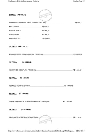 Mediador - Extrato Instrumento Coletivo Página 6 de 29 
9ª FAIXA: (R$ 999,37) 
ATENDENTE ESPECIALIZADA DE PORTARIA (8h)................................................................... R$ 999,37 
MECANICO II ....................................................R$ 999,37 
ELETRICISTA II .................................................R$ 999,37 
SOLDADOR II ....................................................R$ 999,37 
ENCANADOR II ..................................................R$ 999,37 
10ª FAIXA: (R$ 1.076,37) 
ENCARREGADO DE LAVANDERIA PRISIONAL..................................................................... R$ 1.076,37 
11ª FAIXA: (R$ 1.096,42) 
AGENTE DE DISCIPLINA PRISIONAL.................................................................................... R$ 1.096,42 
12ª FAIXA: (R$ 1.113,73) 
TECNICO DE PITOMETRIA I ...............................................................................R$ 1.113,73 
13ª FAIXA: (R$ 1.175,13) 
COORDENADOR DE SERVIÇOS TERCEIRIZADOS (8H) ...............................R$ 1.175,13 
14ª FAIXA: (R$ 1.214,44) 
OPERADOR DE RETROESCAVADEIRA................................................................................ R$ 1.214,44 
http://www3.mte.gov.br/internet/mediador/relatorios/ImprimirICXML.asp?NRRequer... 12/03/2013 
 
