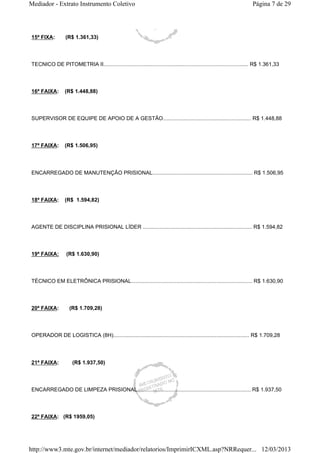 Mediador - Extrato Instrumento Coletivo Página 7 de 29 
15ª FIXA: (R$ 1.361,33) 
TECNICO DE PITOMETRIA II................................................................................................. R$ 1.361,33 
16ª FAIXA: (R$ 1.448,88) 
SUPERVISOR DE EQUIPE DE APOIO DE A GESTÃO........................................................... R$ 1.448,88 
17ª FAIXA: (R$ 1.506,95) 
ENCARREGADO DE MANUTENÇÃO PRISIONAL................................................................... R$ 1.506,95 
18ª FAIXA: (R$ 1.594,82) 
AGENTE DE DISCIPLINA PRISIONAL LÍDER ......................................................................... R$ 1.594,82 
19ª FAIXA: (R$ 1.630,90) 
TÉCNICO EM ELETRÔNICA PRISIONAL................................................................................. R$ 1.630,90 
20ª FAIXA: (R$ 1.709,28) 
OPERADOR DE LOGISTICA (8H)........................................................................................... R$ 1.709,28 
21ª FAIXA: (R$ 1.937,50) 
ENCARREGADO DE LIMPEZA PRISIONAL............................................................................ R$ 1.937,50 
22ª FAIXA: (R$ 1959,05) 
http://www3.mte.gov.br/internet/mediador/relatorios/ImprimirICXML.asp?NRRequer... 12/03/2013 
 