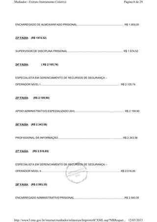 Mediador - Extrato Instrumento Coletivo Página 8 de 29 
ENCARREGADO DE ALMOXARIFADO PRISIONAL................................................................ R$ 1.959,05 
23ª FAIXA: (R$ 1974,52) 
SUPERVISOR DE DISCIPLINA PRISIONAL............................................................................ R$ 1.974,52 
24ª FAIXA: ( R$ 2.105,74) 
ESPECIALISTA EM GERENCIAMENTO DE RECURSOS DE SEGURANÇA – 
OPERADOR NÍVEL I............................................................................................................. R$ 2.105,74 
25ª FAIXA: (R$ 2.109,90) 
APOIO ADMINISTRATIVO ESPECIALIZADO (6H).................................................................... R$ 2.109,90 
26ª FAIXA: (R$ 2.343,58) 
PROFISSIONAL DA INFORMAÇÃO........................................................................................ R$ 2.343,58 
27ª FAIXA: (R$ 2.516,85) 
ESPECIALISTA EM GERENCIAMENTO DE RECURSOS DE SEGURANÇA – 
OPERADOR NÍVEL II............................................................................................................ R$ 2.516,85 
28ª FAIXA: (R$ 2.583,35) 
ENCARREGADO ADMINISTRATIVO PRISIONAL.................................................................... R$ 2.583,35 
http://www3.mte.gov.br/internet/mediador/relatorios/ImprimirICXML.asp?NRRequer... 12/03/2013 
 