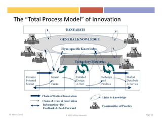 The “Total Process Model” of Innovation




18 March 2010         © 2010 Jeffrey Alexander   Page 12
 