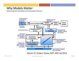 Why Models Matter
    Selecting the Portfolio of Innovation Policies




                              Source: Dr. Gregory Tassey, NIST, 2007 and 2010
18 March 2010                       © 2010 Jeffrey Alexander                    Page 15
 