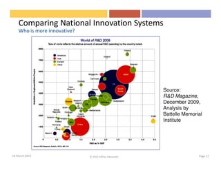 Comparing National Innovation Systems
    Who is more innovative?




                                                         Source:
                                                         R&D Magazine,
                                                         December 2009,
                                                         Analysis by
                                                         Battelle Memorial
                                                         Institute




18 March 2010                 © 2010 Jeffrey Alexander                  Page 17
 