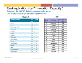 Ranking Nations by “Innovation Capacity”
    Results of the INSEAD Global Innovation Index versus
    ITIF “Global Innovation-Based Competitiveness”
                     INSEAD                                  ITIF




18 March 2010                     © 2010 Jeffrey Alexander          Page 18
 