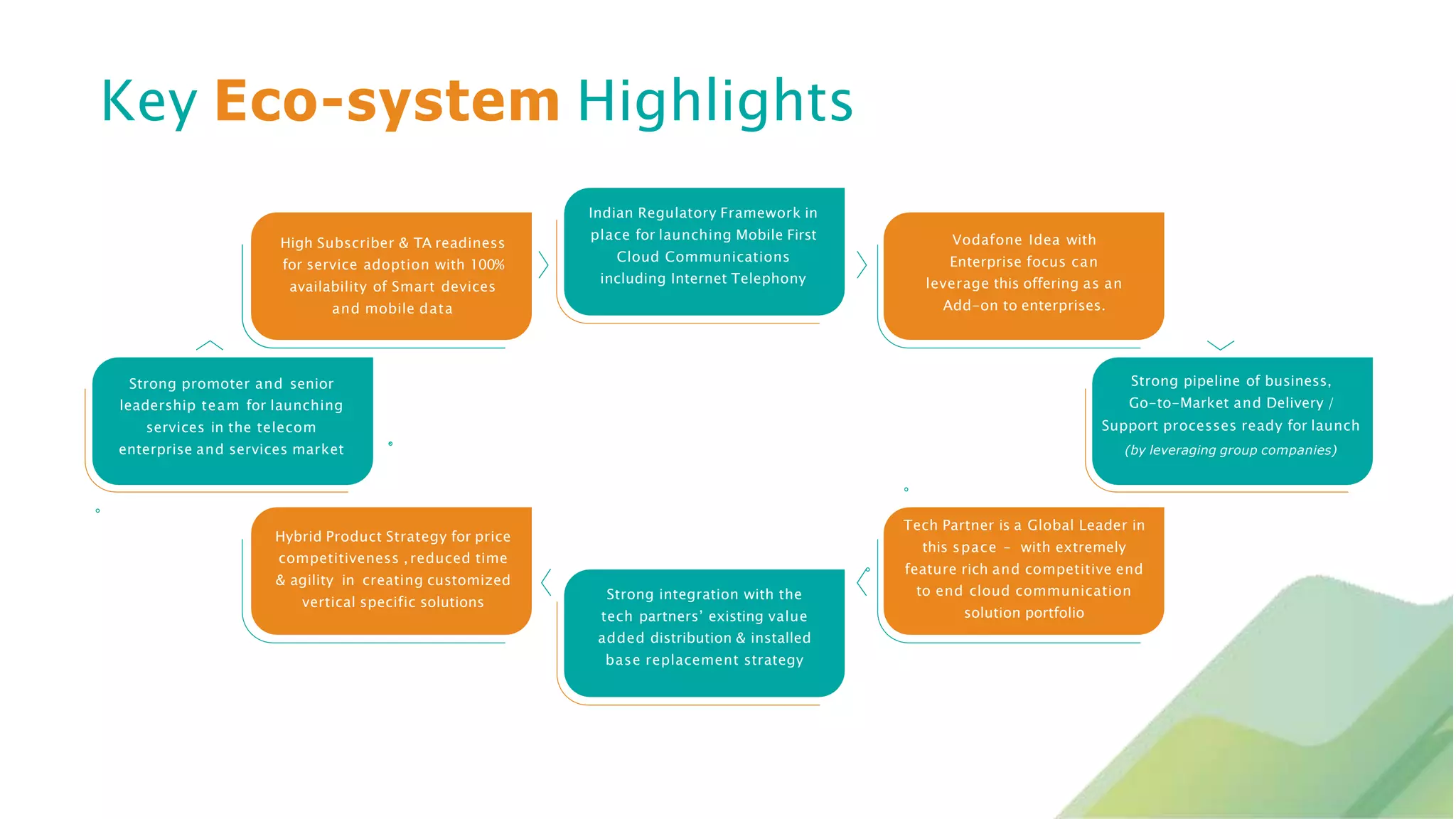 Vodafone Idea with
Enterprise focus can
leverage this offering as an
Add-on to enterprises.
Strong pipeline of business,
Go-to-Market and Delivery /
Support processes ready for launch
(by leveraging group companies)
Tech Partner is a Global Leader in
this space – with extremely
feature rich and competitive end
to end cloud communication
solution portfolio
Strong integration with the
tech partners’ existing value
added distribution & installed
base replacement strategy
Hybrid Product Strategy for price
competitiveness ,reduced time
& agility in creating customized
vertical specific solutions
Strong promoter and senior
leadership team for launching
services in the telecom
enterprise and services market
Indian Regulatory Framework in
place for launching Mobile First
Cloud Communications
including Internet Telephony
High Subscriber & TA readiness
for service adoption with 100%
availability of Smart devices
and mobile data
Key Eco-system Highlights
 