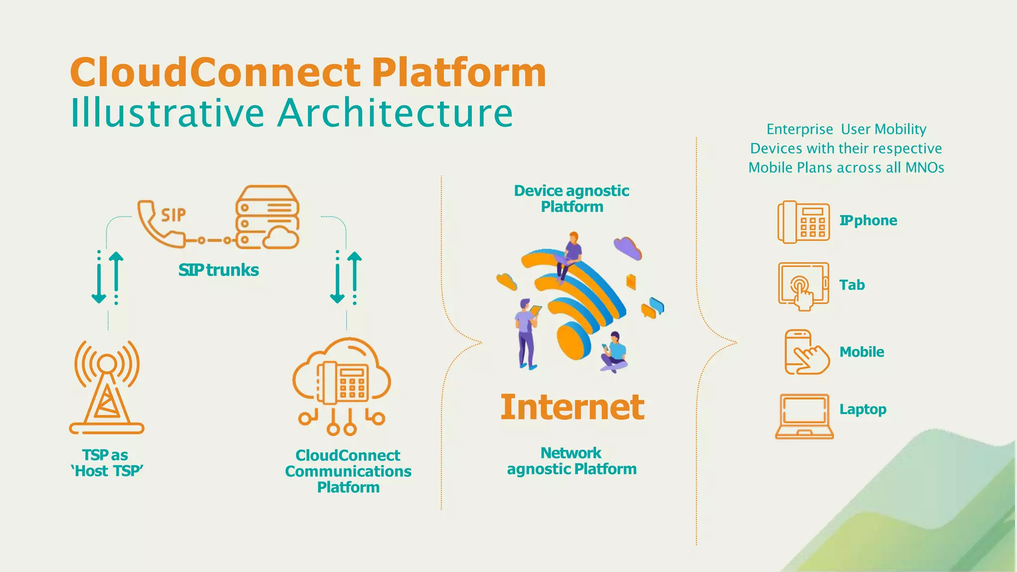 CloudConnect Platform
Illustrative Architecture
SIPtrunks
IPphone
Tab
Mobile
Laptop
CloudConnect
Communications
Platform
TSPas
‘Host TSP’
Device agnostic
Platform
Internet
Network
agnostic Platform
Enterprise User Mobility
Devices with their respective
Mobile Plans across all MNOs
 