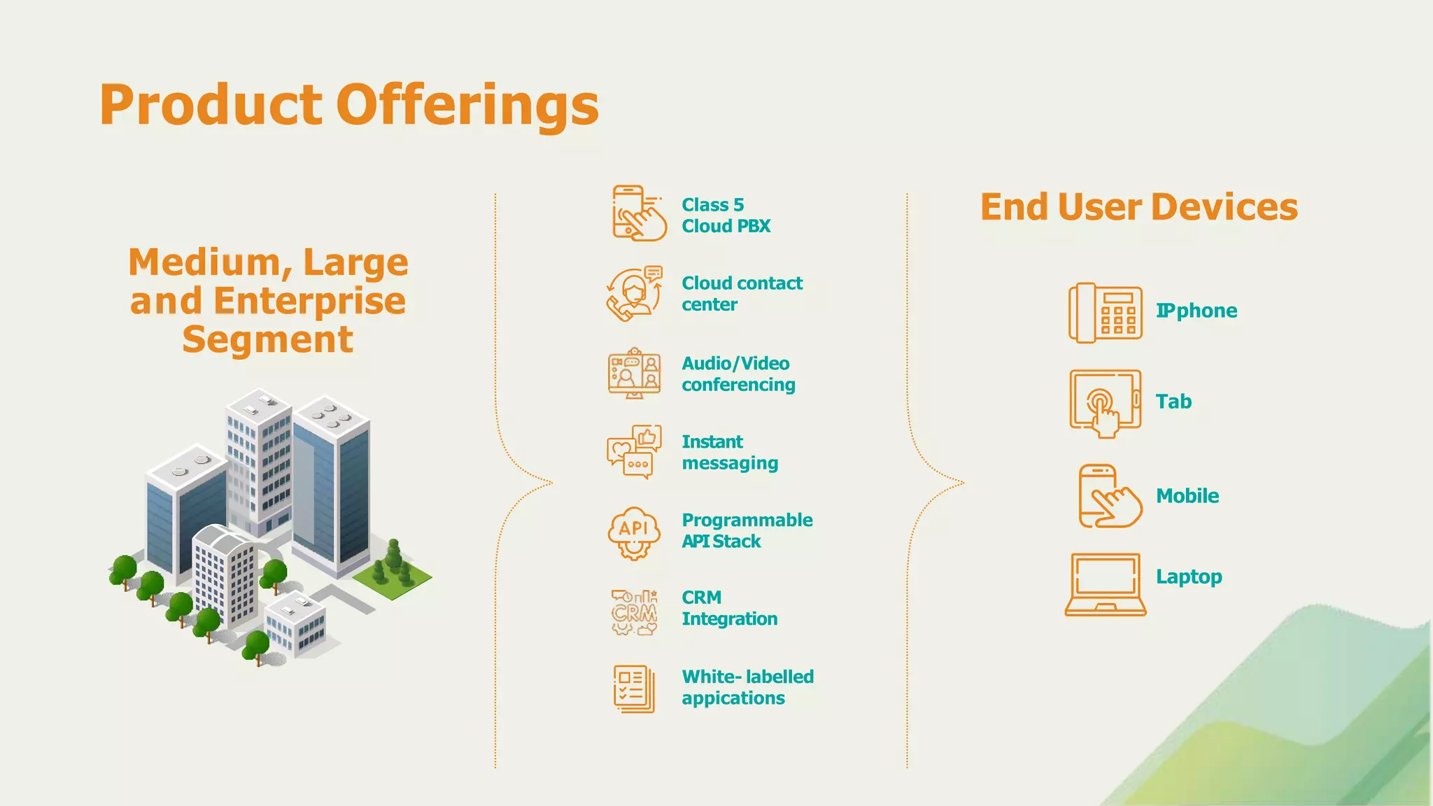Medium, Large
and Enterprise
Segment
Product Offerings
IPphone
Tab
Mobile
Laptop
Class 5
Cloud PBX
Cloud contact
center
Audio/Video
conferencing
Instant
messaging
Programmable
APIStack
CRM
Integration
White- labelled
appications
End User Devices
 