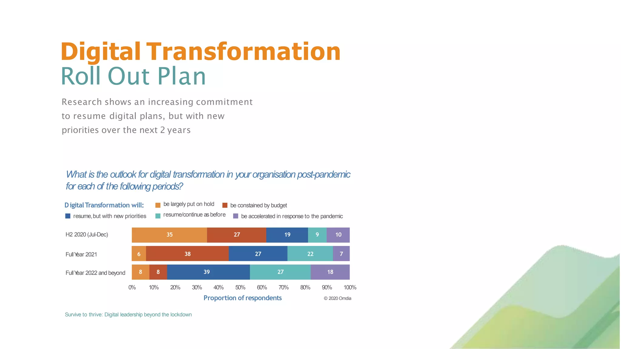 Digital Transformation
Roll Out Plan
Research shows an increasing commitment
to resume digital plans, but with new
priorities over the next 2 years
What is the outlook for digital transformation in your organisationpost-pandemic
for each of the followingperiods?
DigitalTransformation will:
resume,but with new priorities
H2 2020 (Jul-Dec)
FullY
ear 2021
FullY
ear 2022 and beyond
90% 100%
© 2020 Omdia
40% 50% 60% 70%
Proportion of respondents
be largely put on hold
resume/continue asbefore
be constained by budget
be accelerated in response to the pandemic
0% 30%
10% 20% 80%
35 27 19 9 10
6 38 27 22 7
8 8 39 27 18
Survive to thrive: Digital leadership beyond the lockdown
 