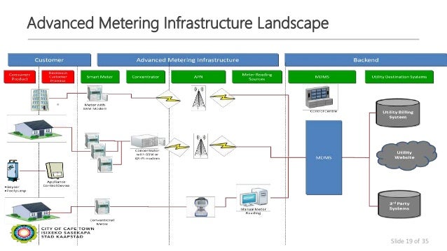 Advanced Metering Infrastructure - Bank2home.com
