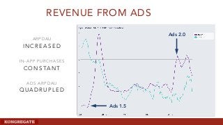 ARPDAU
INCREASED
IN-APP PURCHASES
CONSTANT
ADS ARPDAU
QUADRUPLED
REVENUE FROM ADS
Ads 1.5
Ads 2.0
 
