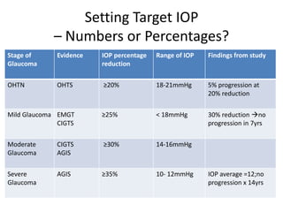 Evidence Agis Risk Chart CCT and TARGET PRESSURE in Glaucoma Management - Pfizer Symposium.pptx