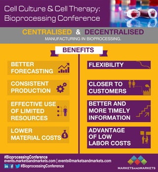 Cell Culture & Cell Therapy:
Bioprocessing Conference
BENEFITS
BETTER
FORECASTING
FLEXIBILITY
CONSISTENT
PRODUCTION
CLOSER TO
CUSTOMERS
EFFECTIVE USE
OF LIMITED
RESOURCES
BETTER AND
MORE TIMELY
INFORMATION
LOWER
MATERIAL COSTS
ADVANTAGE
OF LOW
LABOR COSTS
CENTRALISED & DECENTRALISED
MANUFACTURING IN BIOPROCESSING.
MARKETSandMARKETS
events.marketsandmarkets.com | events@marketsandmarkets.com
#BioprocessingConference
#BioprocessingConference#BioprocessingConference#BioprocessingConference
 