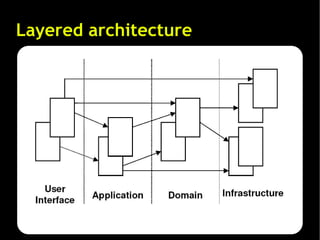 Entendendo Domain-Driven Design