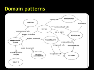 Entendendo Domain-Driven Design