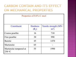 Properties of 0.8% C steel
Constituent Hardness
(Rc)
Tensile strength (MN /
m2)
Coarse pearlite 16 710
Fine pearlite 30 990
Bainite 45 1470
Martensite 65 -
Martensite tempered at
250 oC
55 1990
 