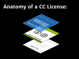 Anatomy of a CC License:
 