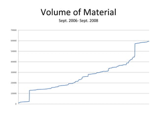 Volume of Material Sept. 2006- Sept. 2008 