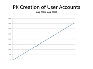 PK Creation of User Accounts Aug 2006- Aug 2008 