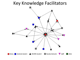 Key Knowledge Facilitators 
