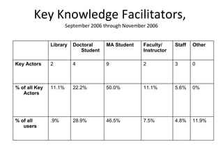 Key Knowledge Facilitators,  September 2006 through November 2006 Library Doctoral Student MA Student Faculty/ Instructor Staff Other Key Actors 2 4 9 2 3 0 % of all Key Actors 11.1% 22.2% 50.0% 11.1% 5.6% 0% % of all users .9% 28.9% 46.5% 7.5% 4.8% 11.9% 