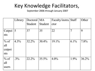 Key Knowledge Facilitators,  September 2006 through January 2007 Library Doctoral Student MA Student Faculty/instructor Staff Other Cutpoints 5 37 35 22 7 9 % of all cutpoints 4.3% 32.2% 30.4% 19.1% 6.1% 7.8% % of all users .3% 22.2% 35.5% 4.0% 1.9% 36.2% 