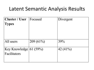 Latent Semantic Analysis Results Cluster / User Types Focused Divergent All users 209 (61%) 39% Key Knowledge Facilitators 61 (59%) 42 (41%) 