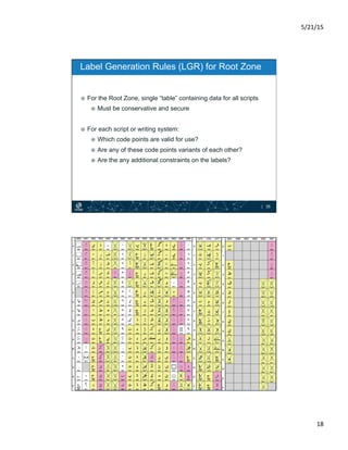 5/21/15	
  
18	
  
| 35
Label Generation Rules (LGR) for Root Zone
¤  For the Root Zone, single “table” containing data f...