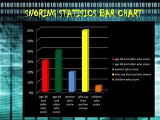 SNORING STATISICS BAR CHART
60%

50%

40%

                                                    age 30 and older who snore
30%
                                                    age 40 and older who snore
                                                    women who snore
20%
                                                    who say their partner snores
                                                    children who snore
10%

0%
      age 30   age 40   women    who say children
        and      and      who     their    who
       older    older    snore   partner  snore
       who      who              snores
      snore    snore
 