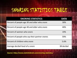 SNORING STATISTICS TABLE
                SNORING STATISTICS                           DATA
Percent of people age 30 and older who snore                  30%

Percent of people age 40 and older who snore                  40%

Percent of women who snore                                    19%

Percent of people who say their partner snores                59%

Percent of children who snore                                 5.6%

Average decibel level of a snore                            38 decibel


Source: http://www.statisticbrain.com/snoring-statistics/
 