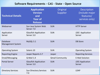 Software Requirements – CAS – State – Open Source
Technical Details
Application
Version
and
Year of
Release
Original
Supplier
Description
(include major
features/
services only)
Webserver Sun Java System Web
Server 7.0
SUN HTTP Server
Application
Server
Glassfish Application
Server 3.0
SUN J2EE Application
Server
Database
Management System
MySQL 5.1 SUN DB Store
Operating System Solaris 10 SUN Operating System
Reporting Engine Jasper Reports 3.7 Jasper Reporting Services
Email/Messaging Q-Mail 1.4 Qmail Community E-Mail Solution
Portal Server Glassfish Application
Server 3.0
SUN J2EE Application
Server
Directory Services Sun Directory Services
7.0
SUN LDAP
 