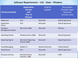 Technical Details
Application
Version
and
Year of
Release
Original
Supplier
Description
(include major
features/
services only)
Webserver IIS 6 Microsoft Web & App Server
Application
Server
IIS 6 Microsoft Web & App Server
Database
Management System
SQL Server 2008 Microsoft DB Store
Operating System Windows Server 2008 Microsoft Operating System
Reporting Engine SQL Server Reporting
Services 2008
Microsoft Reporting Services
Email/Messaging Q-Mail 1.4 Qmail Community E-Mail Solution
Portal Server IIS 6 Microsoft Web & App Server
Directory Services Microsoft Active
Directory 2008
Microsoft LDAP
Software Requirements – CAS – State – Windows
 