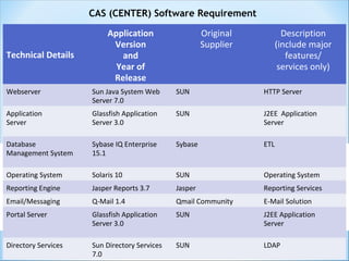CAS (CENTER) Software Requirement
Technical Details
Application
Version
and
Year of
Release
Original
Supplier
Description
(include major
features/
services only)
Webserver Sun Java System Web
Server 7.0
SUN HTTP Server
Application
Server
Glassfish Application
Server 3.0
SUN J2EE Application
Server
Database
Management System
Sybase IQ Enterprise
15.1
Sybase ETL
Operating System Solaris 10 SUN Operating System
Reporting Engine Jasper Reports 3.7 Jasper Reporting Services
Email/Messaging Q-Mail 1.4 Qmail Community E-Mail Solution
Portal Server Glassfish Application
Server 3.0
SUN J2EE Application
Server
Directory Services Sun Directory Services
7.0
SUN LDAP
 