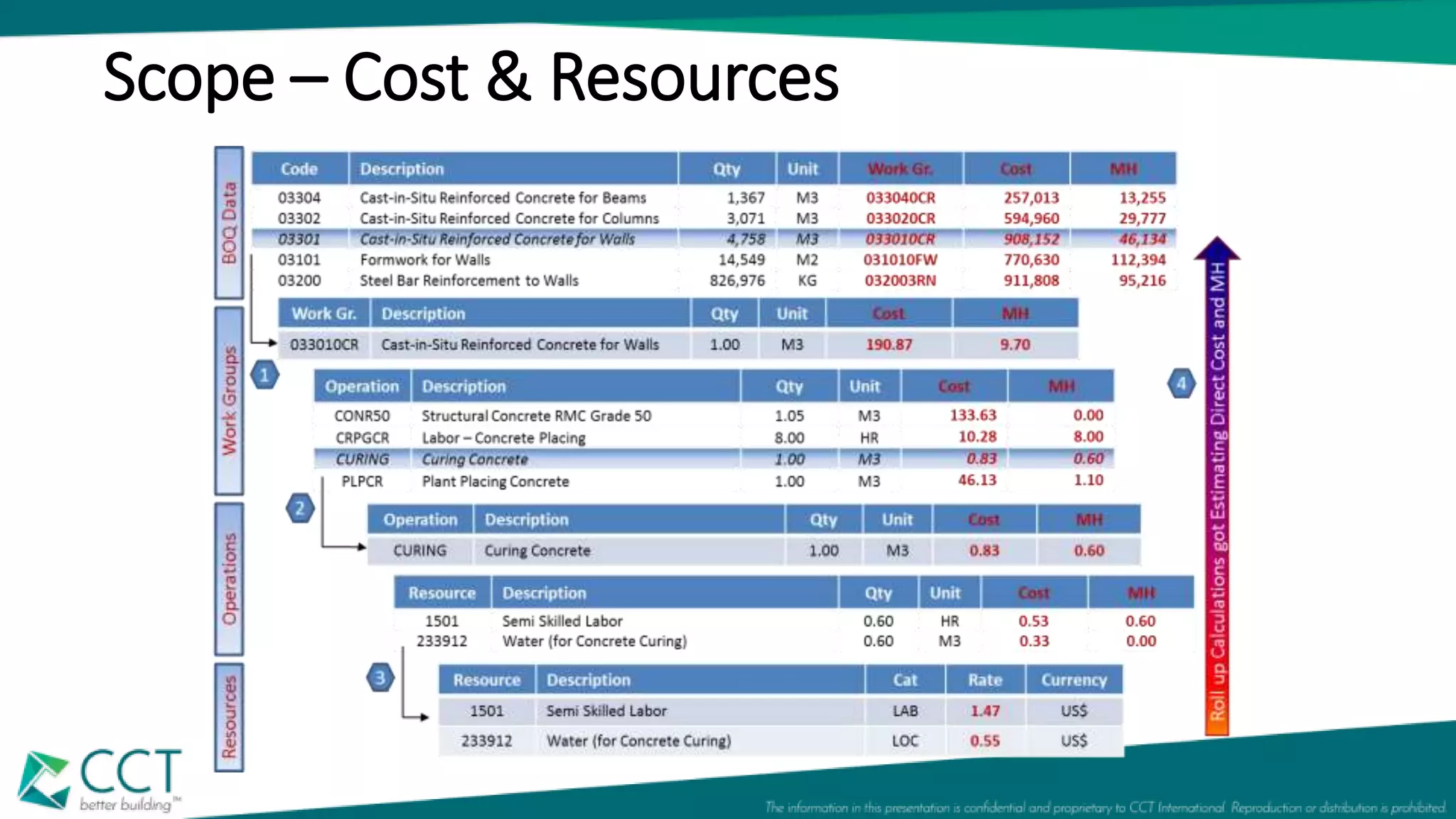 Scope – Cost & Resources
 